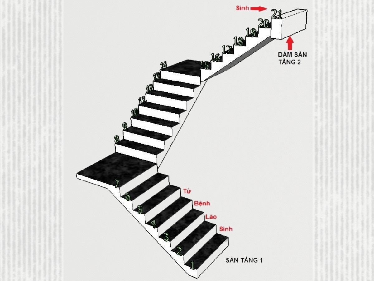 cach-tinh-bac-cau-thang-phong-thuy-theo-sinh-lao-benh-tu-3
